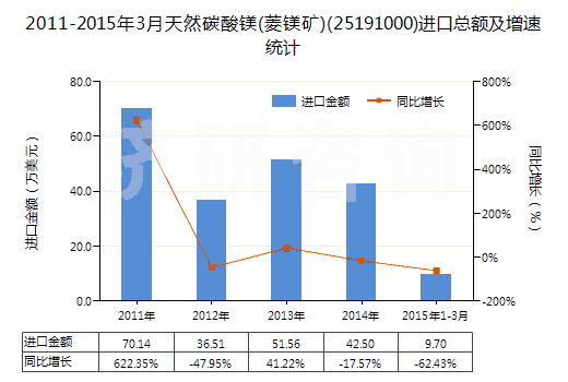 2011-2015年3月天然碳酸鎂(菱鎂礦)(25191000)進口總額及增速統(tǒng)計